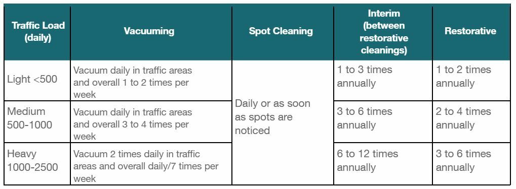 Maintenance Program Table